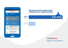 Месячная аудитория мобильного приложения «Госуслуги» за год увеличилась более чем в пять раз