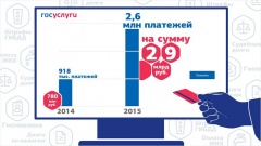 Объем платежей через Единый портал госуслуг в 2015 году вырос в три раза и составил 2,9 млрд рублей 