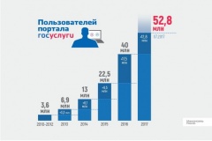 Почти 53 млн граждан России имеют возможность пользоваться электронными госуслугами