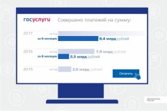 Объем платежей через ЕПГУ в первом полугодии 2017 года превысил 8 млрд рублей