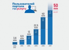 На Едином портале госуслуг зарегистрировано 50 млн человек