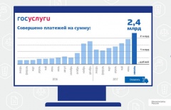 Месячный объем платежей через ЕПГУ впервые превысил 2 млрд рублей