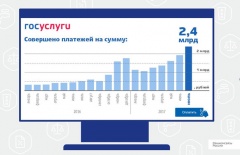 Месячный объем платежей через ЕПГУ впервые превысил 2 млрд рублей