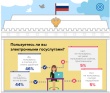 Электронные госуслуги: победа или беда?